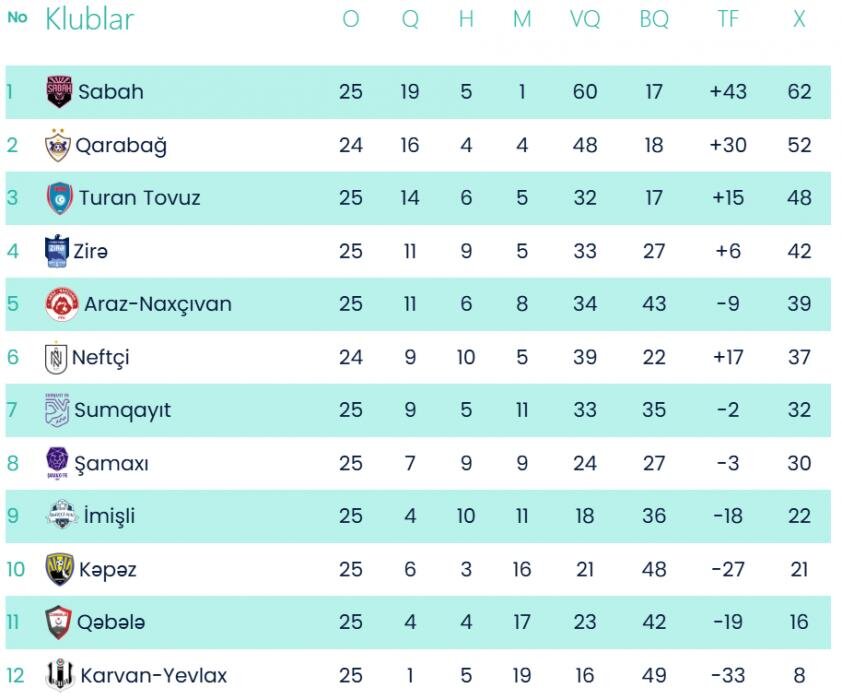 5 qol vuruldu, "Turan Tovuz" "Qəbələ"yə qalib gəldi - YENİLƏNİB